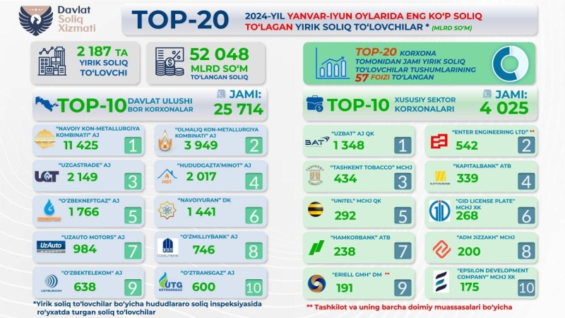 Опубликован топ-20 налогоплательщиков Узбекистана