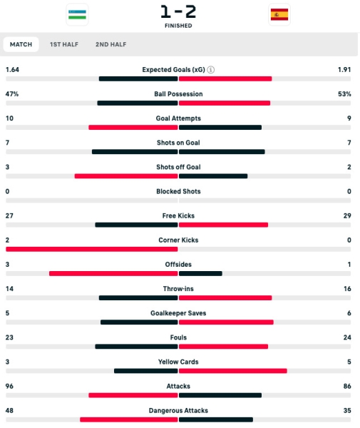Футболисты Узбекистана проиграли Испании в первом матче Олимпиады (видео)