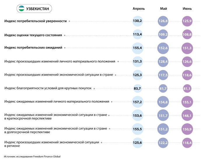 Потребительская уверенность узбекистанцев в июне показала снижение третий месяц подряд