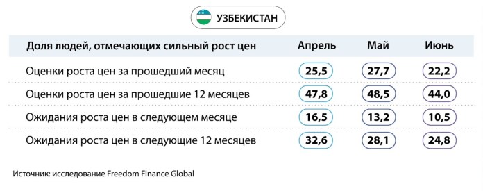 Потребительская уверенность узбекистанцев в июне показала снижение третий месяц подряд