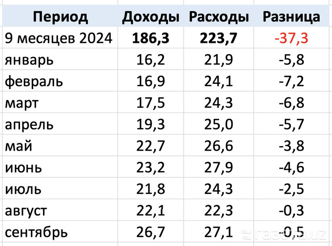 Доходы и расходы госбюджета Узбекистана в сентябре резко выросли