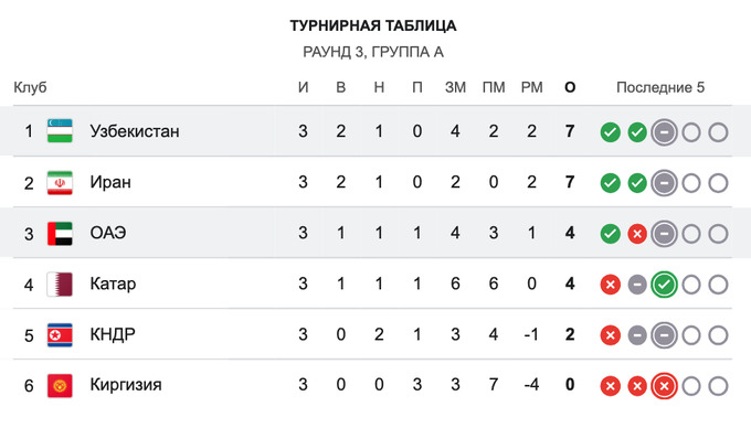 Квалификация на ЧМ-2026 по футболу. Превью матча Узбекистан — ОАЭ
