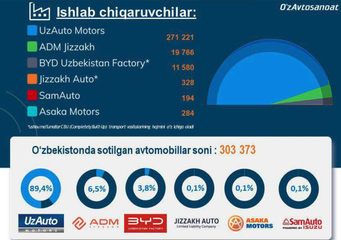 Представлен топ самых продаваемых автомобилей в Узбекистане