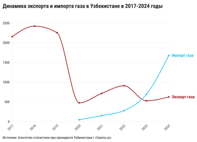 Импорт газа в Узбекистан в 2024 году вырос в 2,4 раза, экспорт — на 18,4% (в денежном выражении)