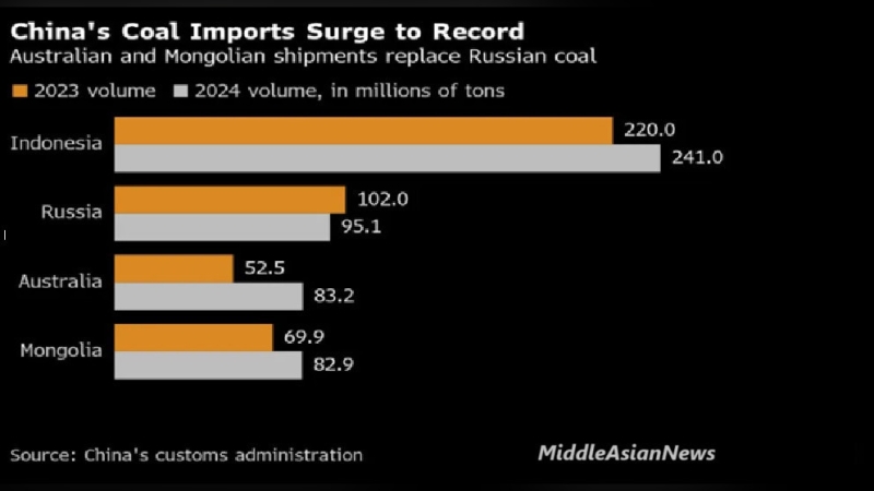 Китай может закупить больше угля у Монголии, поскольку доля России сокращается