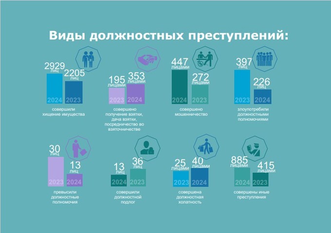 Ущерб от преступных действий чиновников в Узбекистане вырос до 3,6 трлн сумов