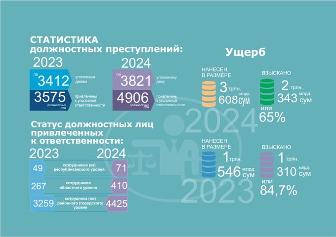 Ущерб от преступных действий чиновников в Узбекистане вырос до 3,6 трлн сумов