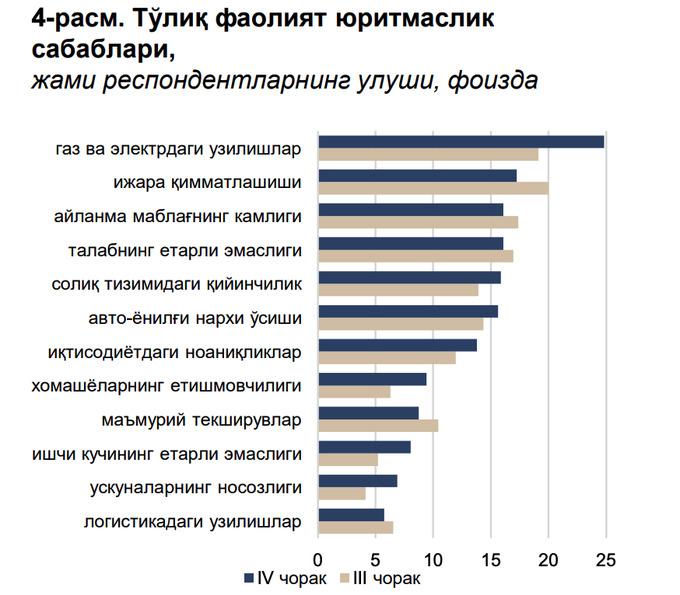 Бизнес в Узбекистане теряет оптимизм: предприниматели жалуются на энергопроблемы