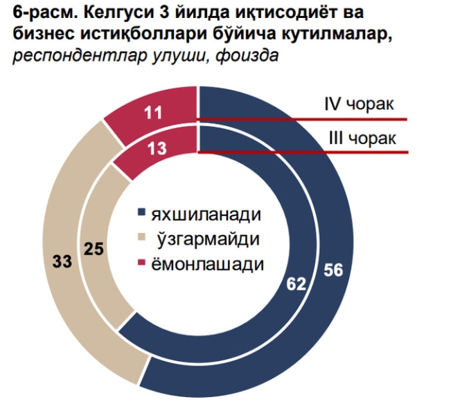 Бизнес в Узбекистане теряет оптимизм: предприниматели жалуются на энергопроблемы