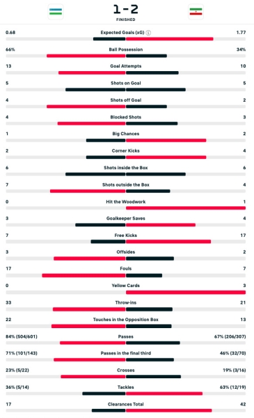 Футбол: Узбекистан вышел в четвертьфинал Кубка Азии U-20, несмотря на поражение от Ирана (видео, фото)