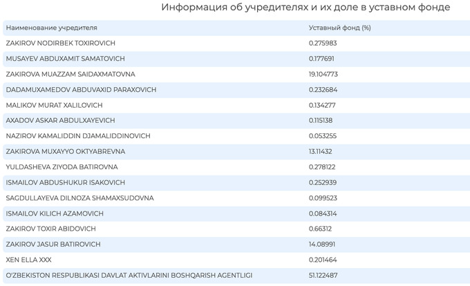 Госдолю в «Трест-12» купила компания Данияра Камилова