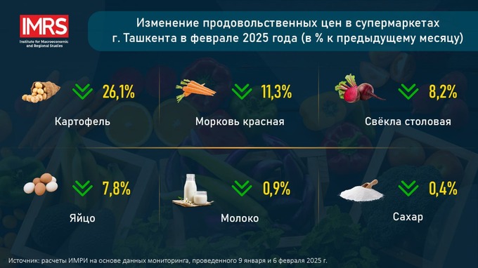 ИМРИ: в феврале в супермаркетах Ташкента снизились цены на некоторые продукты питания