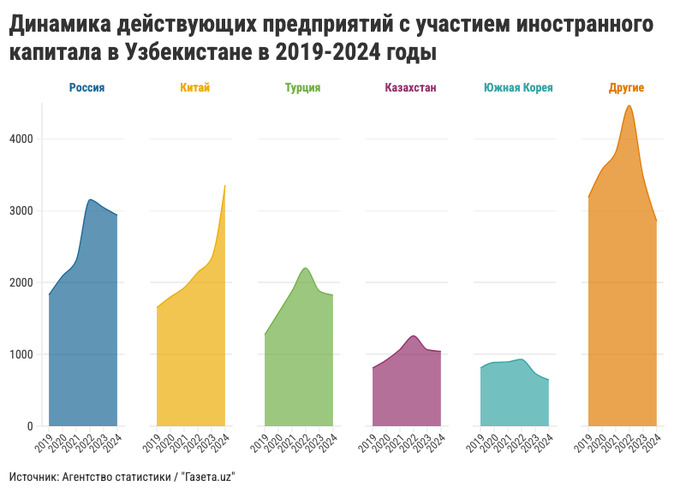 Китай впервые опередил Россию по числу предприятий в Узбекистане