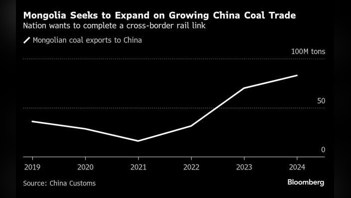 Монголия намерена увеличить продажи угля в Китай до 100 млн тонн