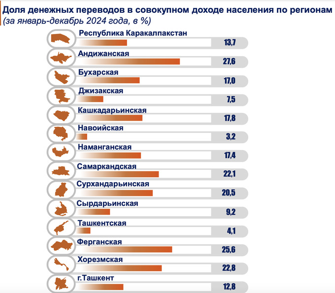 Реальные доходы населения Узбекистана в 2024 году выросли, но усилилось расслоение между регионами