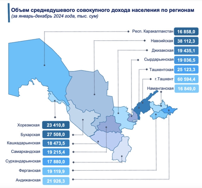 Реальные доходы населения Узбекистана в 2024 году выросли, но усилилось расслоение между регионами