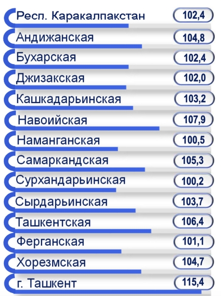 Реальные доходы населения Узбекистана в 2024 году выросли, но усилилось расслоение между регионами