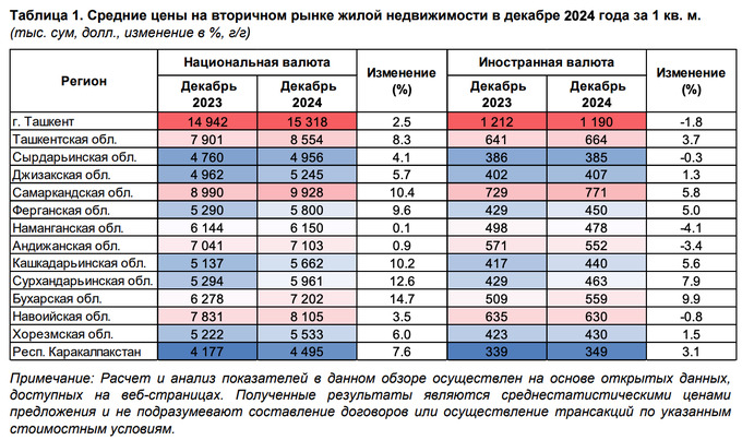 «Спад активности и коррекция цен». Как изменился рынок жилья в Узбекистане за 2024 год