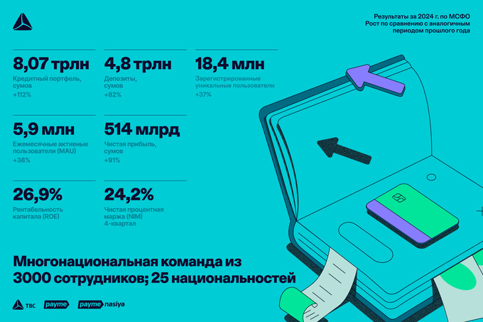 TBC Uzbekistan удвоил кредитный портфель и нарастил прибыль на 91% в 2024 году