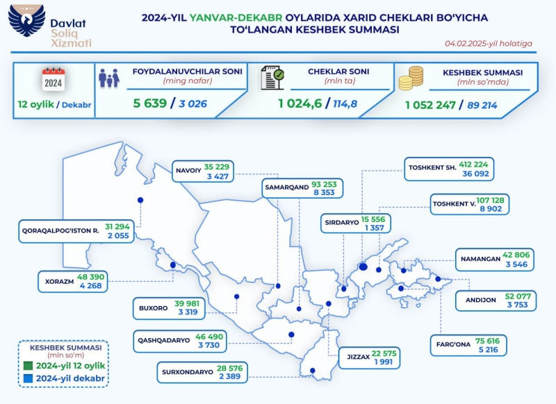 Узбекистанцам в прошлом году выплатили более 1 триллиона сумов кешбэка