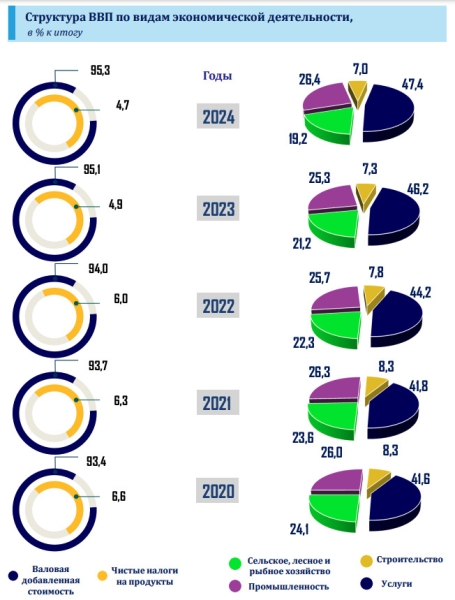 ВВП Узбекистана за 2024 год достиг 1,45 квадриллиона сумов. Из чего он состоит?