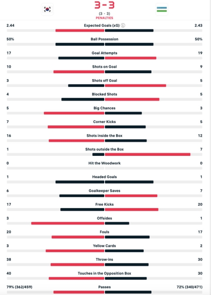 Футбол: Узбекистан уступил Южной Корее в серии пенальти и не смог выйти на чемпионат мира