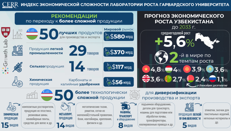 Узбекистан поднялся на 25 позиций в рейтинге экономической сложности