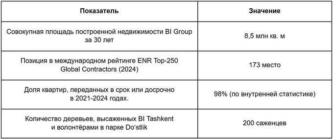 BI Group Tashkent досрочно завершил строительство жилого комплекса BI Botanika Saroyi
