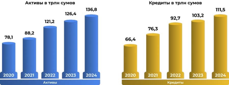 Узнацбанк: итоги 2024 года и уверенное начало 2025-го