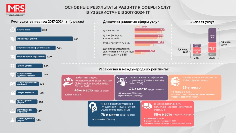 Узбекистан заработал 3,5 миллиарда долларов на туристах