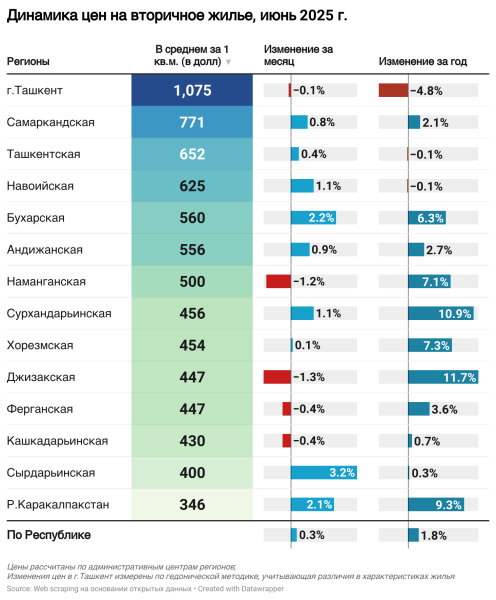 Жилье дешевеет в Ташкенте, но дорожает в регионах – эксперты