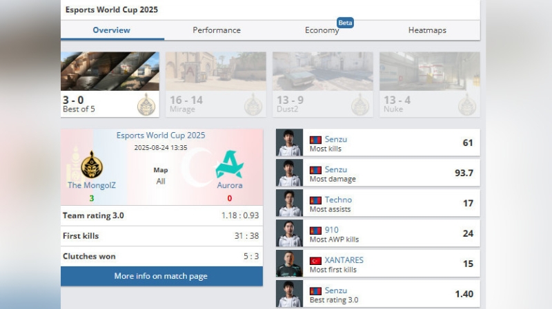 The MongolZ уничтожили Aurora, стали чемпионами Esports World Cup 2025