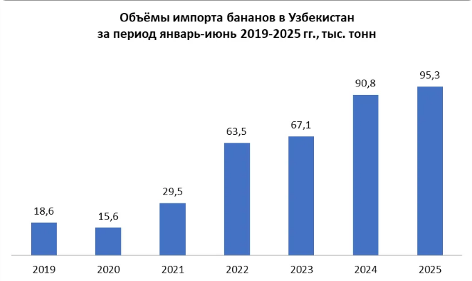 Узбекистанцы стали потреблять больше бананов – поставлен новый рекорд по импорту
