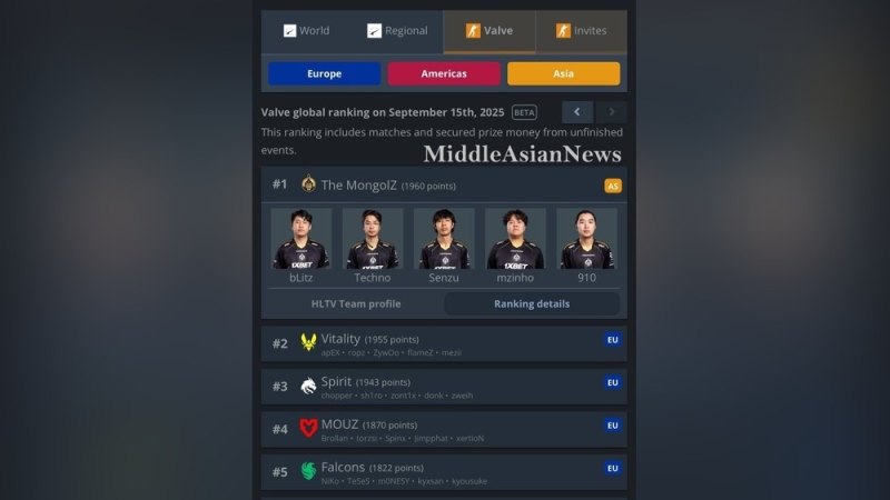 The Mongolz стала лучшей командой мира по версии Valve
