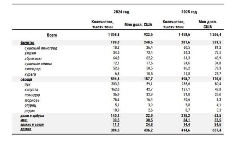 За полгода Узбекистан заработал больше миллиарда долларов на овощах и фруктах