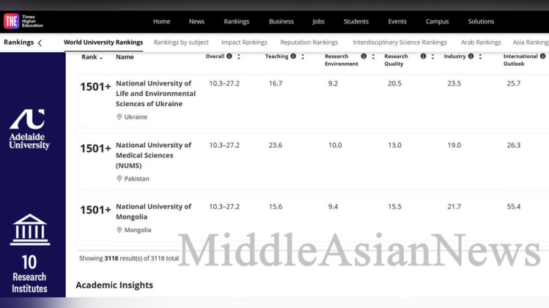 Госуниверситет Монголии вновь вошел в рейтинг университетов мира Times Higher Education 2026 года
