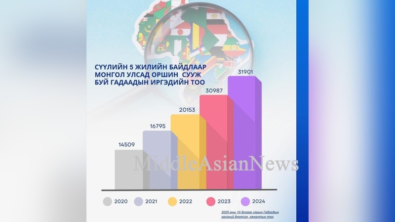 В Монголии проживают более 37 000 иностранных граждан