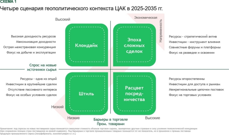 Центральная Азия становится новым центром притяжения международного капитала
